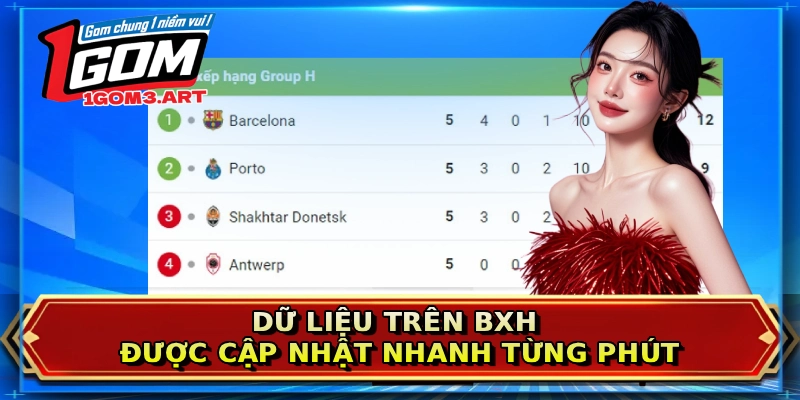 Dữ liệu trên BXH được cập nhật nhanh từng phút